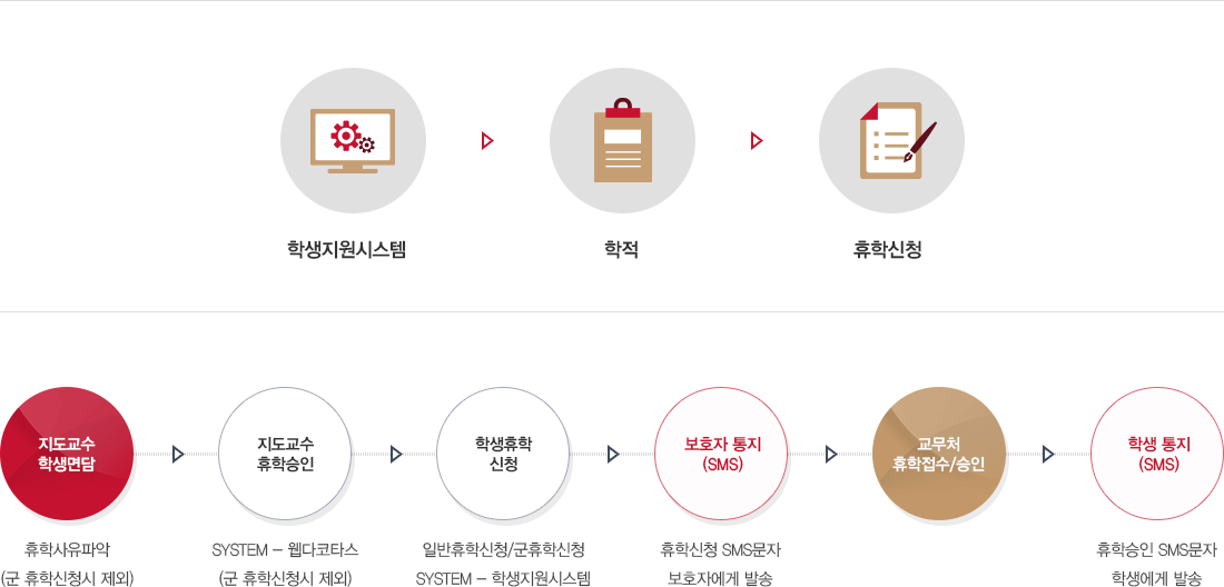 휴학원 신청절차 이미지로 자세한 내용은 휴학원 신청절차 설명 참고