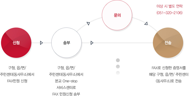 FAX민원 발급 이미지로 자세한 내용은 FAX민원 발급 설명 참고