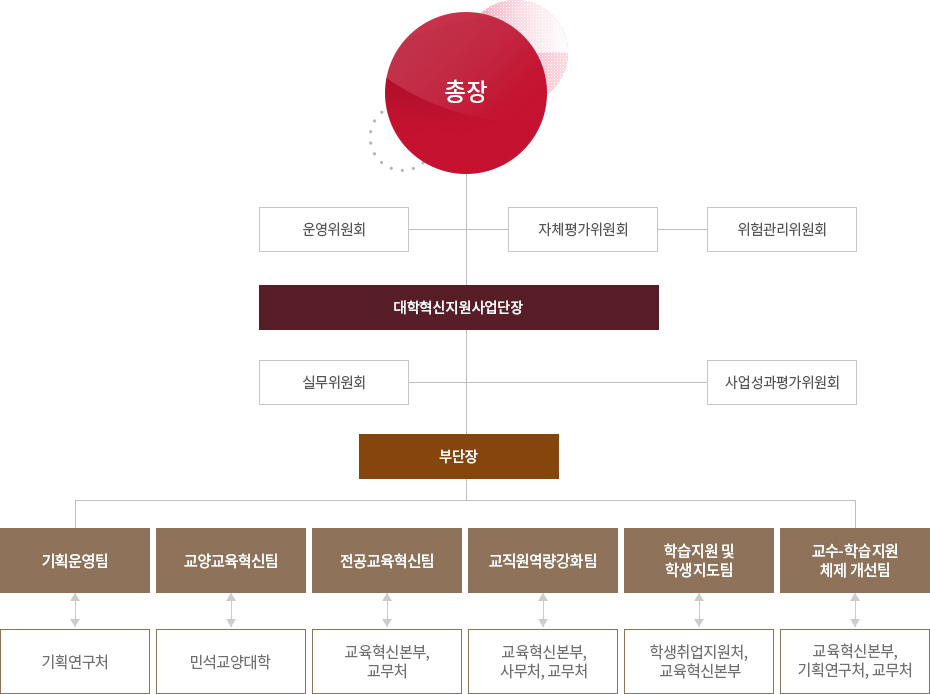 사업단 조직담당자